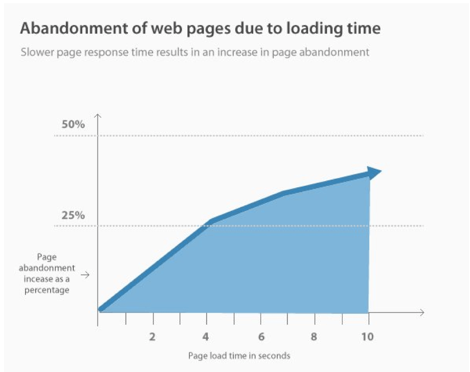 Page Speed Chart SEO Statistic