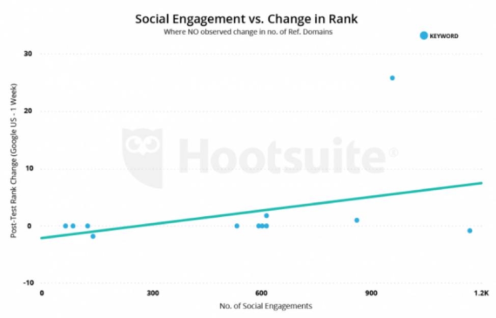 Social media engagement vs change in rank seo chart