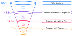 average eCommerce conversion funnel