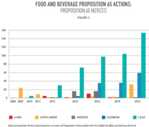 food and beverage proposition 65 actions