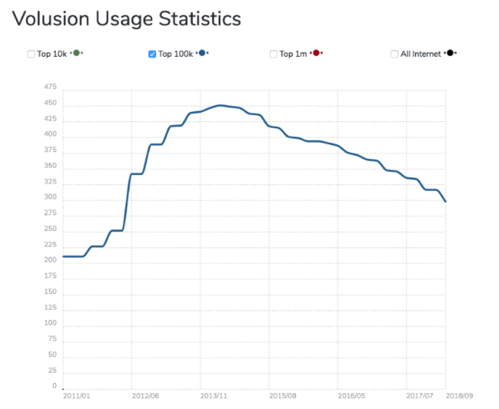 volusion usage statistics