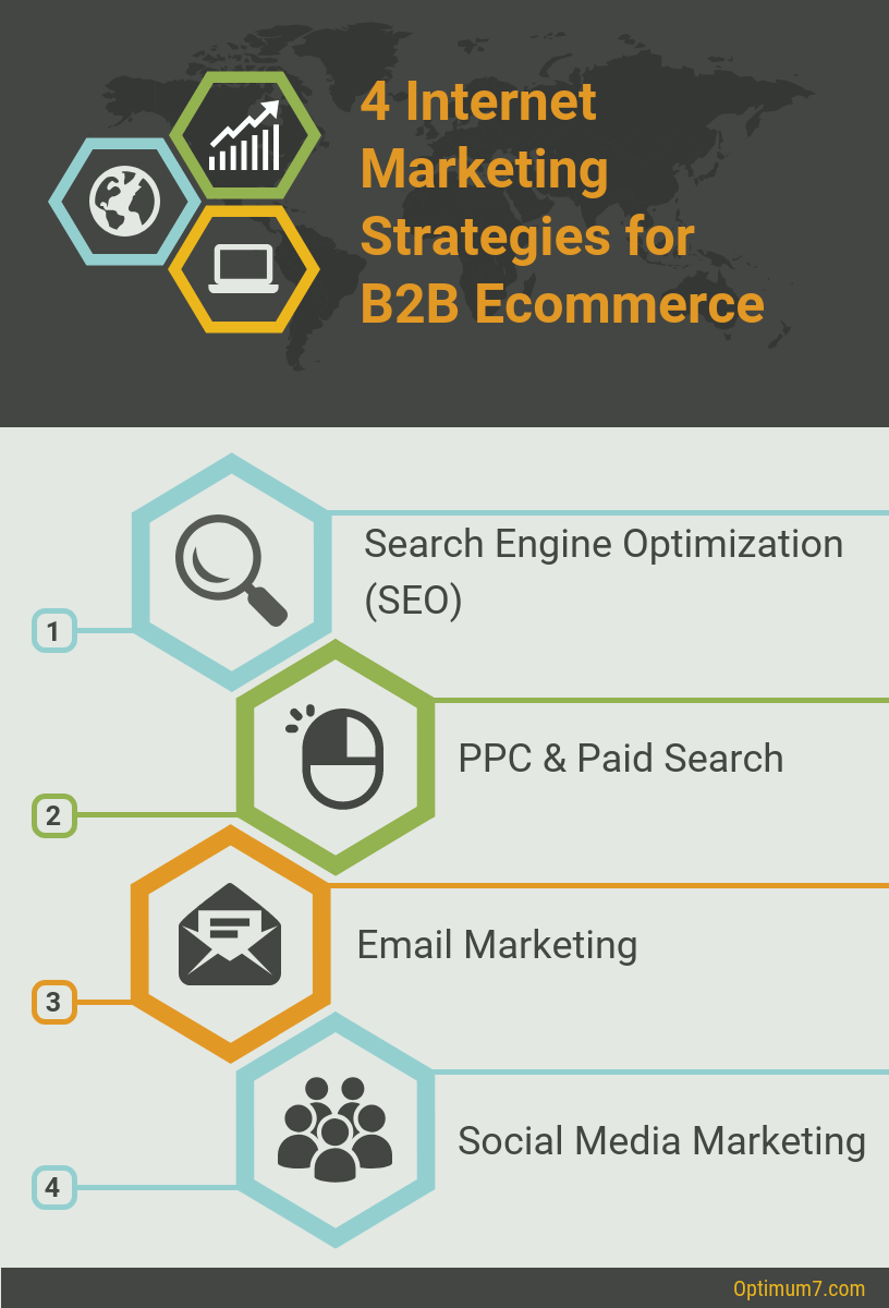 Internet Marketing Strategies for B2B eCommerce
