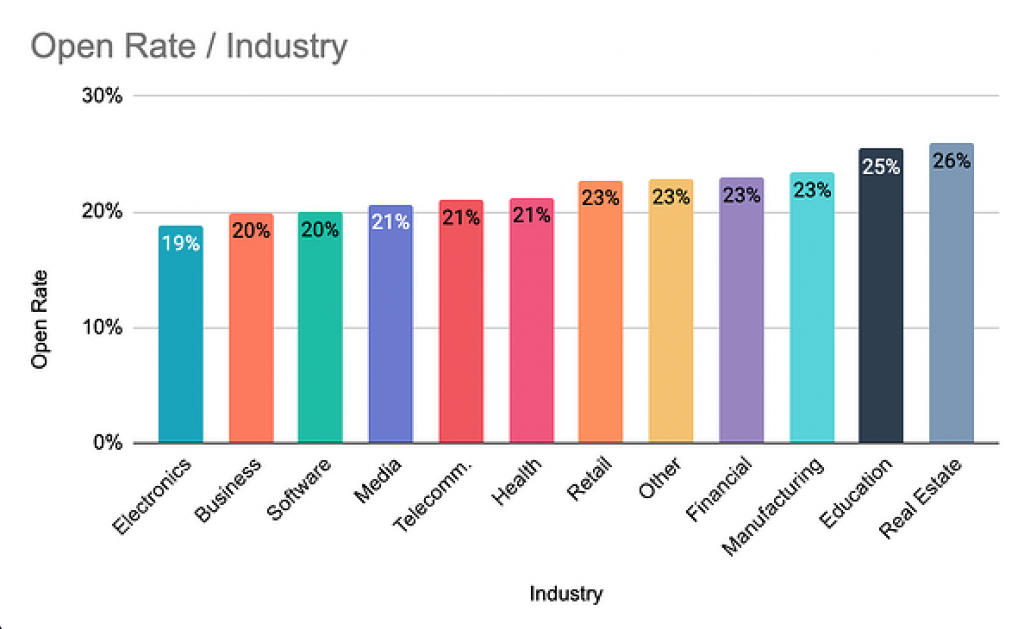 Email Open Rate